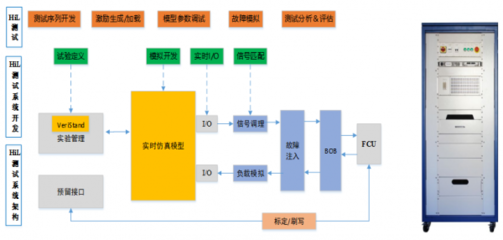 燃料电池FCU HiL仿真测试系统 新能源汽车核心设备的技术革命